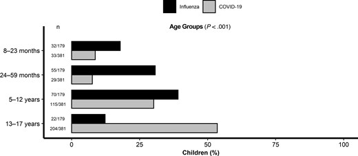 Age distribution of critically ill children with influenza (n = 179) compared with those with COVID-19 (n = 381). Abbreviation: COVID-19, coronavirus disease 2019.