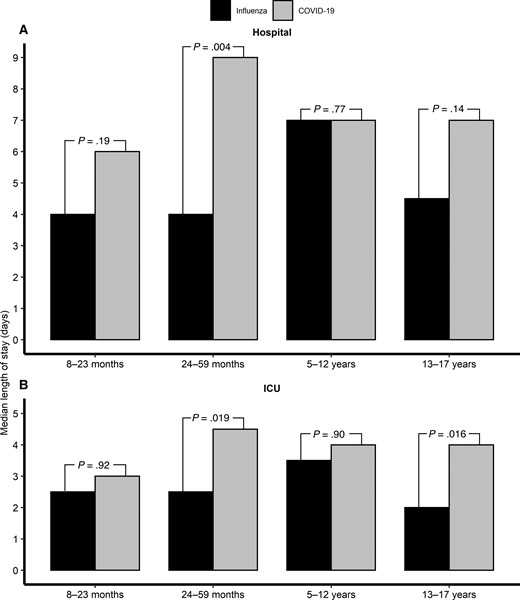 Median length of hospital stay (A) and ICU stay (B) by age group of critically ill children with influenza (n = 179) compared with those with COVID-19 (n = 381). Abbreviations: COVID-19, coronavirus disease 2019; ICU, intensive care unit.