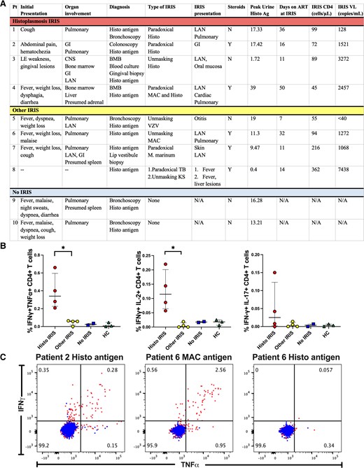 Patient comparisons. Abbreviations: CNS, central nervous system; GI, gastrointestinal; HC, healthy control; IFNγ, functional interferon γ; IL, interleukin; INF, interferon; IRIS, immune reconstitution inflammatory syndrome; LAN, lymphadenopathy; MAC, Mycobacterium avium complex; N/A, not applicable; TB, tuberculosis; tnfα, tumor necrosis factor alpha; VZV, varicella zoster virus.