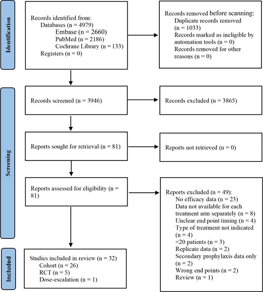PRISMA (Preferred Reporting Items for Systematic Reviews and Meta-Analyses) diagram. Abbreviation: RCT, randomized controlled trial.