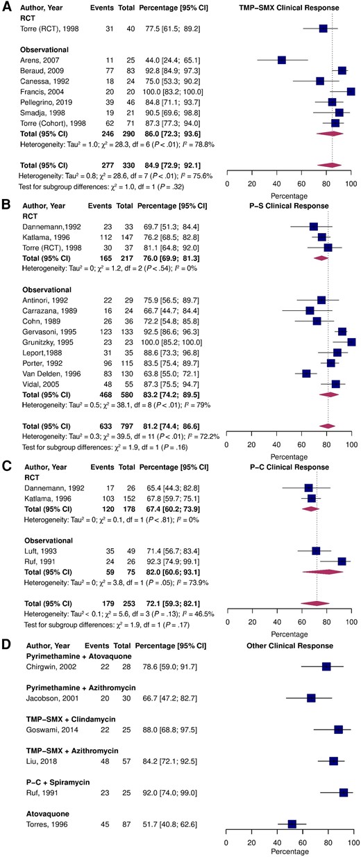 Pooled percentage of patients who experienced partial or complete clinical improvement stratified by study type treated with TMP-SMX (A), P-S (B), P-C (C), and alternative treatments (D). Abbreviations: CI, confidence interval; P-C, pyrimethamine and clindamycin; P-S, pyrimethamine and sulfadiazine; RCT, randomized controlled trial; TMP-SMX, trimethoprim-sulfamethoxazole.