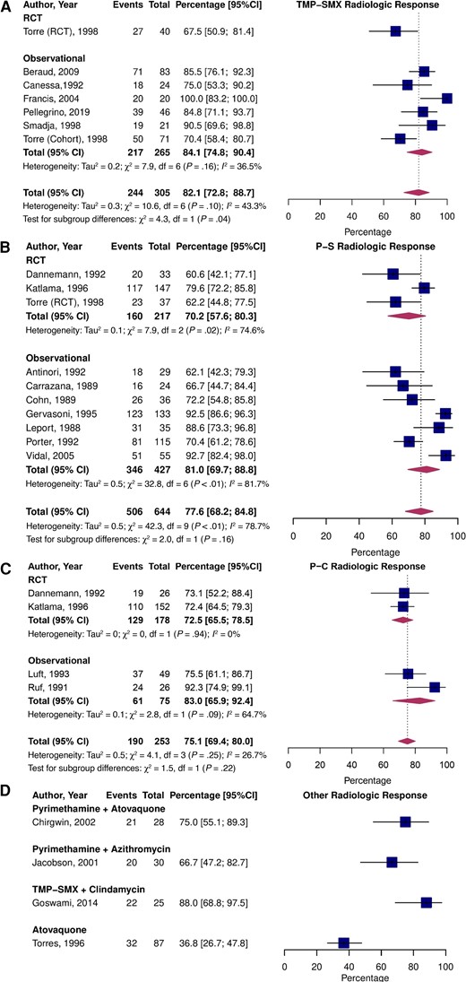 Pooled percentage of patients who experienced partial or complete radiologic improvement stratified by study type treated with TMP-SMX (A), P-S (B), P-C (C), and alternative treatments (D). Abbreviations: CI, confidence interval; P-C, pyrimethamine and clindamycin; P-S, pyrimethamine and sulfadiazine; RCT, randomized controlled trial; TMP-SMX, trimethoprim-sulfamethoxazole.