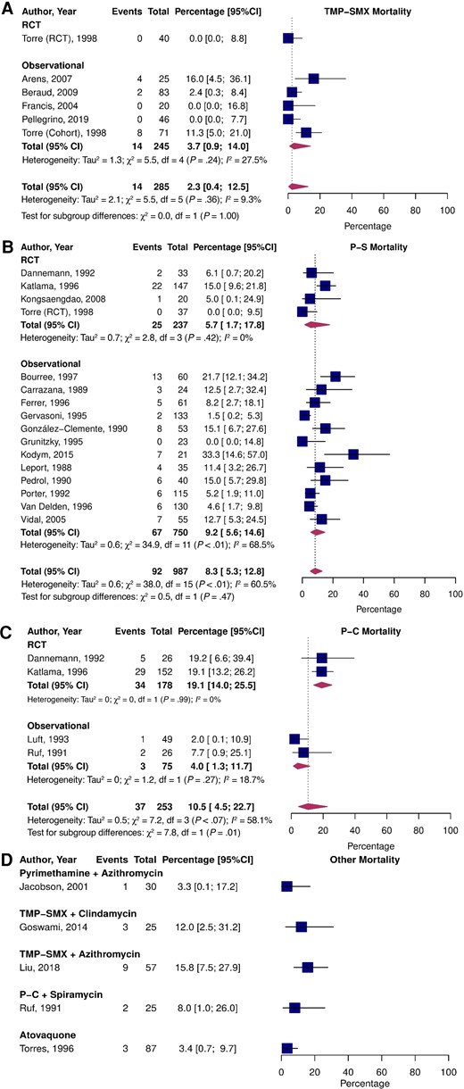Pooled percentage of patients who experienced all-cause death stratified by study type treated with TMP-SMX (A), P-S (B), P-C (C), and alternative treatments (D). Abbreviations: CI, confidence interval; P-C, pyrimethamine and clindamycin; P-S, pyrimethamine and sulfadiazine; RCT, randomized controlled trial; TMP-SMX, trimethoprim-sulfamethoxazole.