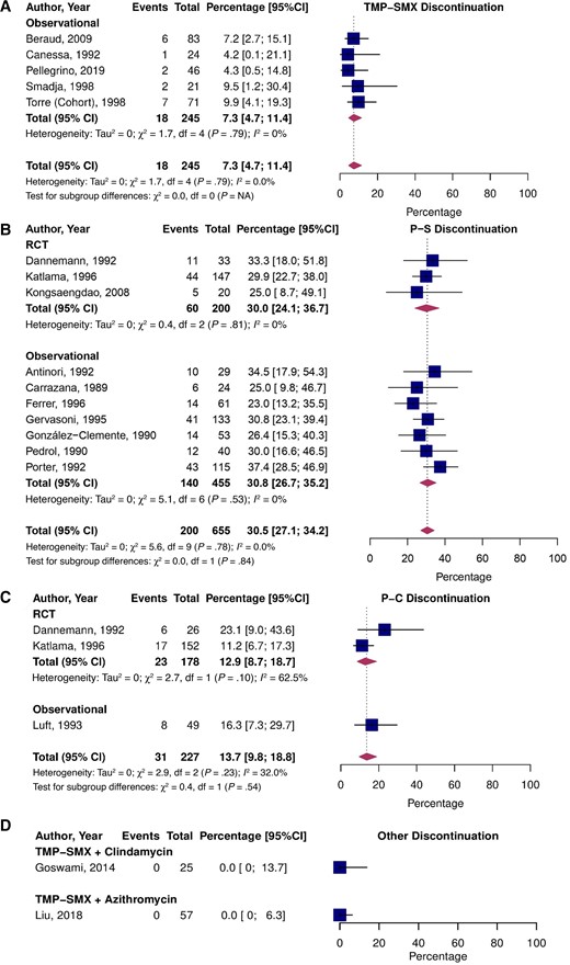 Pooled percentage of patients who experienced treatment discontinuation due to toxicity stratified by study type treated with TMP-SMX (A), P-S (B), P-C (C), and alternative treatments (D). Abbreviations: CI, confidence interval; NA, not applicable; P-C, pyrimethamine and clindamycin; P-S, pyrimethamine and sulfadiazine; RCT, randomized controlled trial; TMP-SMX, trimethoprim-sulfamethoxazole.