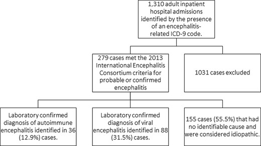 Study population from the development cohort.