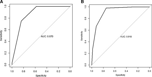 ROC curves of the risk score for autoimmune encephalitis. A, ROC curve of the risk score for autoimmune encephalitis of the development cohort. B, ROC curve of the risk score for autoimmune encephalitis of the validation cohort. Abbreviation: ROC, receiver operating characteristic.