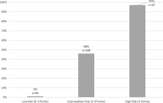 Predicted risk for autoimmune encephalitis. Illustrates the predicted risk of autoimmune encephalitis based on risk category using all data from the development and validation cohorts.