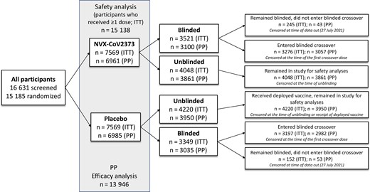 Participant disposition and status at the time of current analysis. Participants were randomly assigned in a 1:1 ratio to receive NVX-CoV2373 or placebo. Participants were able to request to be unblinded or to withdraw from the study at any time. Those who were unblinded in the placebo arm may have received a currently authorized vaccine from the National Health Service, while those who were unblinded in the NVX-CoV2373 arm may have chosen to remain in the study for follow-up. Those who remained blinded in either of the 2 arms entered the blinded crossover or chose to remain blinded in the study and not enter the blinded crossover. For the current analysis, participants were censored at the earliest of the date of unblinding (for any reason), date of receipt of an authorized coronavirus disease 2019 vaccine, date of entering the blinded crossover (date of receiving a third study dose), date of early withdrawal, date of death, or date of data cutoff (27 July 2021). Abbreviations: ITT, intention to treat; PP, per-protocol.