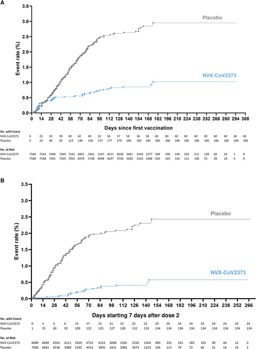Kaplan–Meier plots of efficacy of NVX-CoV2373 against symptomatic coronavirus disease 2019 (COVID-19) in the per-protocol and intention-to-treat analysis sets. Cumulative incidence of symptomatic COVID-19 in the intent-to-treat population (A) and the per-protocol population (B). The timing of surveillance for symptomatic COVID-19 began after the first dose (intention-to-treat population) and at least 7 days after the administration of the second dose (per-protocol population) of vaccine or placebo (ie, on day 28) through a median of approximately 4.5 months of follow-up.