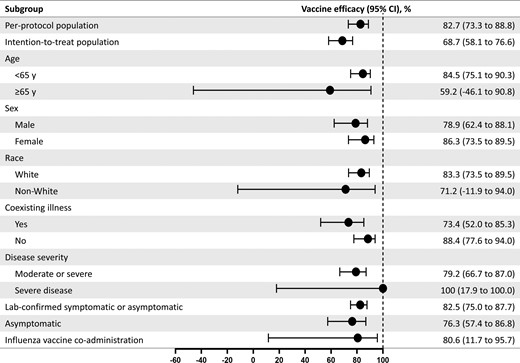 Vaccine efficacy of NVX-CoV2373 in specific subgroups. The efficacy of NVX-CoV2373 in preventing coronavirus disease 2019 (COVID-19) in various subgroups within the per-protocol population. Vaccine efficacy was defined as 1 minus the relative risk (NVX-CoV2373 vs placebo), and 95% confidence intervals were derived using Poisson regression with robust error variance (except where noted when the Clopper–Pearson exact binomial method was used). Vaccine efficacy for the intention-to-treat population was assessed after dose 1. Data in non-White populations consisted of minority and multiple races, which were pooled to ensure that the subpopulations would be large enough for meaningful analyses. Comorbidity assessment is based on the Centers for Disease Control and Prevention definition of those at increased risk for COVID-19. The laboratory-confirmed symptomatic or asymptomatic and asymptomatic end points are defined in the text. Influenza vaccine coadministration was assessed as part of a predefined influenza vaccine coadministration substudy. Abbreviation: CI, confidence interval.