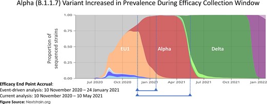 Emergence of the Alpha and Delta variants during the study assessment periods in the United Kingdom. Surveillance data are presented on the severe acute respiratory syndrome coronavirus 2 strains that were present during the initial event-driven analysis and the current analysis periods. The Alpha variant emerged during the event-driven analysis and was present in more than half of the end points assessed at that time. In the subsequent time until the end of the placebo-controlled period, the Alpha variant became the dominant variant and the United Kingdom saw the beginning of the emergence of the Delta variant.