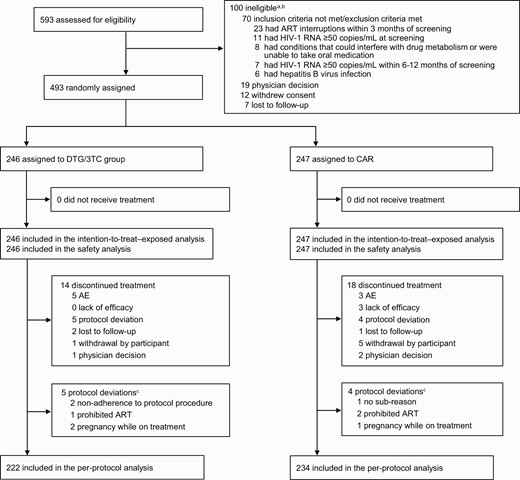 Trial profile. aParticipants could have multiple reasons for ineligibility. bThe most common reasons for not meeting inclusion criteria or meeting exclusion criteria are listed. All other reasons occurred in <1% of participants. cProtocol deviations leading to exclusion from the per-protocol population; participants could have had ≥1 reason. Abbreviations: AE, adverse event(s); ART, antiretroviral therapy; CAR, current antiretroviral regimen; DTG/3TC, dolutegravir/lamivudine.