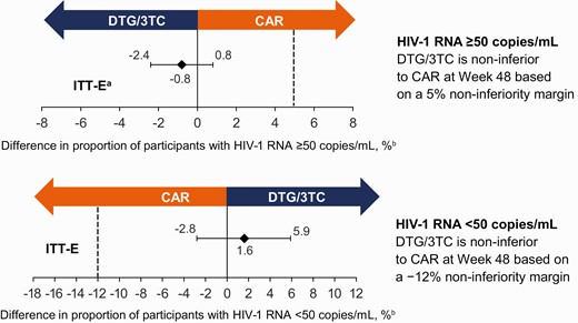 Adjusted treatment difference in virologic outcomes at week 48 in the ITT-E population. aPrimary endpoint (Snapshot virologic failure, ITT-E). bBased on Cochran-Mantel-Haenszel stratified analysis (DTG/3TC − CAR) adjusting for baseline third agent class. Abbreviations: CAR, current antiretroviral regimen; DTG/3TC, dolutegravir/lamivudine; HIV-1, human immunodeficiency virus 1; ITT-E, intention-to-treat–exposed.