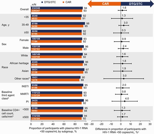 Proportion of participants with HIV-1 RNA <50 copies/mL by subgroup in the ITT-E population by FDA Snapshot algorithm at week 48. aIncludes American Indian or Alaska Native or individuals of multiple races. bThe study population was stratified by baseline third agent class (PI, INSTI, or NNRTI). cAdjusted difference for overall population (DTG/3TC − CAR) and 95% CIs are based on a stratified analysis (adjusting for baseline third agent class) using Cochran-Mantel-Haenszel weights (meeting noninferiority based on −12% margin); unadjusted difference for subgroups calculated by proportion on DTG/3TC − proportion on CAR. Abbreviations: CAR, current antiretroviral regimen; CI, confidence interval; DTG/3TC, dolutegravir/lamivudine; FDA, Food and Drug Administration; HIV-1, human immunodeficiency virus 1; INSTI, integrase strand transfer inhibitor; ITT-E, intention-to-treat–exposed; NNRTI, nonnucleoside reverse transcriptase inhibitor; PI, protease inhibitor.
