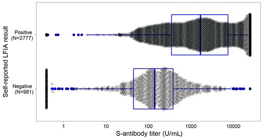 Box plot (median and quartiles) illustrating the distribution of quantitative ECLIA antibody titers by self-LFIA result (N = 3758). Abbreviations: ECLIA, electrochemiluminescence immunoassay; LFIA, lateral flow immunoassay.