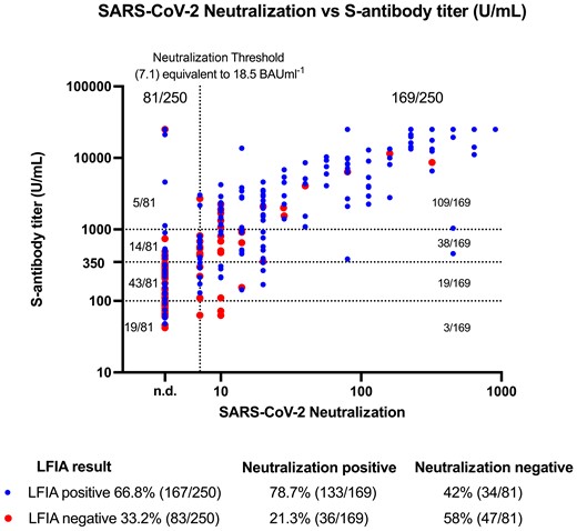 Relationship between SARS-CoV-2 live virus neutralization titer and ECLIA by self-LFIA. Positive self-LFIA results are represented in blue and negative LFIA results are represented in red. The threshold of SARS-CoV-2 neutralization detection is defined as ≥7.1, equivalent to 18.5 BAU mL–1, as denoted by the vertical black dotted line and samples below this are marked as not detected (n.d.) Both axes use a Log 10 scale. ECLIA anti-Spike antibody thresholds of ≥100 U mL–1, ≥350 U mL–1, and ≥1000 U mL–1 are denoted by horizontal dotted lines. Statistical significance is reported by performing a non-parametric Mann-Whitney test for neutralization titers by self-LFIA positive and negative results (P = .0001), and for ECLIA anti-Spike antibody titers by self-LFIA positive and negative results (P = .0001). Abbreviations: ECLIA, electrochemiluminescence immunoassay; LFIA, lateral flow immunoassay; SARS-CoV-2, severe acute respiratory syndrome coronavirus 2.