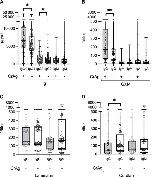 Total and antigen-specific antibody levels in 130 CrAg-negative and 67 CrAg-positive individuals at baseline. Total Ig levels were determined using Luminex; GXM, laminarin, and curdlan antibody titers were determined using enzyme-linked immunosorbent assay. Ig concentrations in units of micrograms per milliliter (A) and the inverse of GXM (B), laminarin (C), and curdlan (D) titers, depicted as medians and interquartile ranges, are shown on the y-axis for each group shown on the x-axis. CrAg status is represented by (+) or (–) to indicate positive or negative CrAg status, respectively. *P < .05; **P ≤ .001. Wilcoxon rank sum test. Abbreviations: CrAg, cryptococcal antigen; GXM, glucuronoxylomannan; Ig, immunoglobulin.