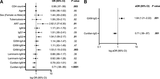 Forest plots of the univariable (A) and multivariable (B) logistic regression analysis estimating the association between antibody markers and plasma cryptococcal antigen (CrAg) status in a cohort of 130 CrAg-negative and 67 CrAg-positive individuals. Antibody variables were log-transformed. Covariables with P < .20 in the univariable analysis were included in the multivariable analysis (CD4 count and ART use). Tuberculosis includes pulmonary, disseminated, or extrapulmonary infection diagnosed within 6 months prior to enrollment. ART use includes treatment history prior to enrollment. P values < .05 are bolded. Abbreviations: aOR, adjusted odds ratio; ART, antiretroviral therapy; CI, confidence interval; CrAg, cryptococcal antigen; GXM, glucuronoxylomannan; Ig, immunoglobulin; OR, odds ratio.