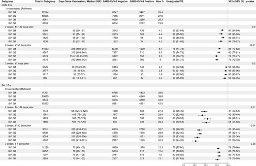 mRNA COVID-19 vaccine effectiveness against laboratory-confirmed COVID-19-associated emergency department or urgent care event by SVI quartile, vaccine doses and timing, and SARS-CoV-2 subvariant era. Abbreviations: COVID-19, coronavirus disease 2019; mRNA, messenger RNA; SARS-CoV-2, severe acute respiratory syndrome coronavirus 2; SVI, Social Vulnerability Index.