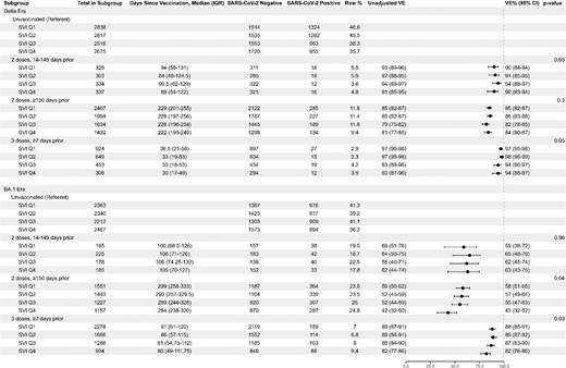 mRNA COVID-19 vaccine effectiveness against laboratory-confirmed COVID-19-associated hospitalization by SVI quartile, vaccine doses and timing, and SARS-CoV-2 subvariant era. Abbreviations: COVID-19, coronavirus disease 2019; mRNA, messenger RNA; SARS-CoV-2, severe acute respiratory syndrome coronavirus 2; SVI, Social Vulnerability Index.
