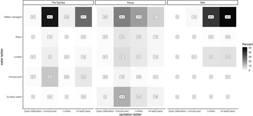 Heatmap distribution of VIDA study households along the water and sanitation ladders, by study site. Numbers represent the percentages of households in given water/sanitation ladder levels for each study site. Abbreviation: VIDA, Vaccine Impact on Diarrhea in Africa.