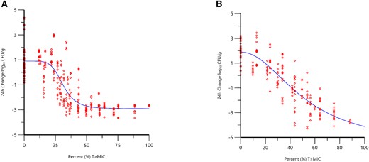 Change in bacterial burden (log10 CFU/g) over 24 hours vs %fT > MIC of sulbactam when administered alone and combined with durlobactam based on data from neutropenic murine thigh (r2 = 0.83, n = 6 isolates) (A) and lung (r2 = 0.89, n = 5 isolates) (B) infection models (O'Donnell et al., Unpublished data). Red diamond symbols represent PK parameter estimates derived from each dose fractionated regimen vs. the change inbacterial burden over 24 hours. The line represents the non-linear regression analysis of the data using the Hill equation. Abbreviations: CFU, colony-forming units; fT > MIC, time that unbound drug concentration remains above the minimum inhibitory concentration; MIC, minimum inhibitory concentration.