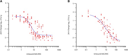 Change in bacterial burden (log10 CFU/g) over 24 hours vs fAUC0–24/MIC of durlobactam when administered in combination with sulbactam based on data from neutropenic murine thigh (r2 = 0.86, n = 5 isolates) (A) and lung (r2 = 0.91 n = 4 isolates) (B) infection models (O'Donnell et al., Unpublished data). Red diamond symbols represent PK parameter estimates derived from each dose fractionated regimen vs. the change inbacterial burden over 24 hours. The line represents the non-linear regression analysis of the data using the Hill equation. Abbreviations: CFU, colony-forming units; fAUC0–24/MIC, ratio of unbound area under the concentration-time curve over 0 to 24 hours to the minimum inhibitory concentration.