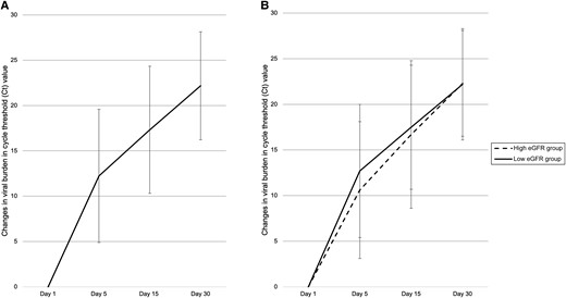 Changes in viral burden in Ct value with time in the (A) whole cohort and (B) eGFR subgroups. Abbreviations: Ct, cycle threshold; eGFR, glomerular filtration rate.