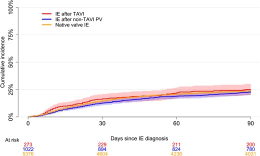 Short-term mortality. Ninety-day unadjusted mortality following IE after TAVI and native valve IE based on a reverse Kaplan-Meier curve. The shaded areas represent the 95% confidence interval for the IE after TAVI, IE after non-TAVI PV, and native valve IE groups, respectively. Abbreviations: IE, infective endocarditis; PV, prosthetic valve; TAVI, transcatheter aortic valve implantation.