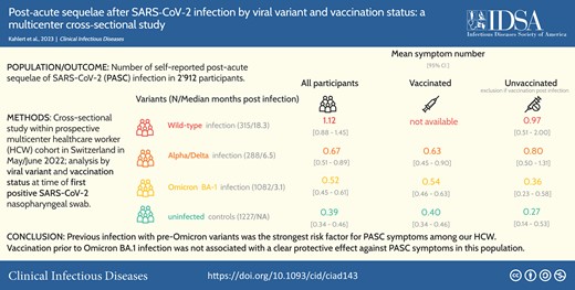 Post-Acute Sequelae After Severe Acute Respiratory Syndrome Coronavirus 2 Infection by Viral Variant and Vaccination Status: A Multicenter Cross-Sectional Study