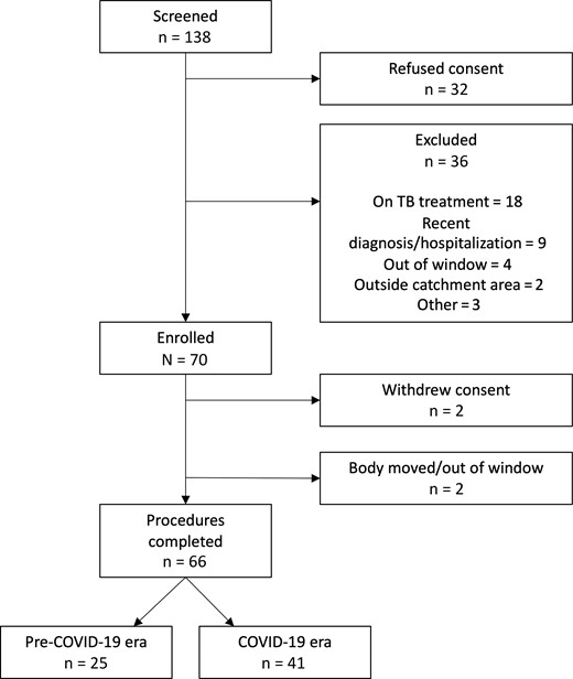 Flow diagram of study recruitment. Pre–coronavirus disease 2019 (COVID-19) and COVID-19 pandemic eras were defined using the separator of 1 January 2020. Abbreviations: COVID-19, coronavirus disease 2019; TB, tuberculosis.