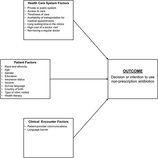 Mapping of the potential predictors of nonprescription antibiotic use to the Kilbourne Conceptual Framework of Health Disparities Research.