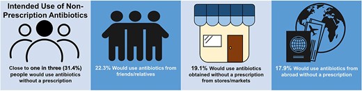 The prevalence of intended use of antibiotics without a prescription per each potential source of antibiotics (n = 564).