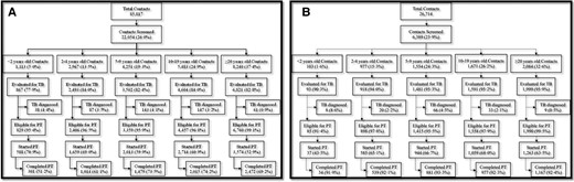 A, Tuberculosis preventive treatment (TPT) cascade for household contacts in Karachi. B, TPT cascade for tuberculosis (TB) household contacts in Peshawar.