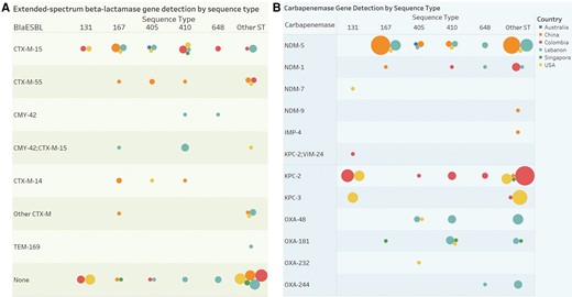 Regional differences in molecular characteristics of carbapenemase-producing E. coli. A, Circles determined by country (color, see legend) and distinct count of subjects (size of circle) broken down by ST and carbapenemase. B, Circles determined by country (color) and distinct count of subjects (size) broken down by sequence type versus blaESBL. The CTX-M-14 group includes 1 subject with CTX-M-14 and SHV-12 detected. The other CTX-M group includes 1 individual with CTX-M-65, 1 with CTX-M-55 and CTX-M-65, 1 with CTX-M-24, and 2 with CTX-M-27. Abbreviations: ESBL, extended-spectrum β-lactamase; IMP, imipenemase; KPC, Klebsiella pneumoniae complex; MBL, metallo-β-lactamase; NDM, New Delhi metallo-β-lactamase; OXA, OXA-type carbapenemase; ST, sequence type; VIM, Verona integron-encoded.