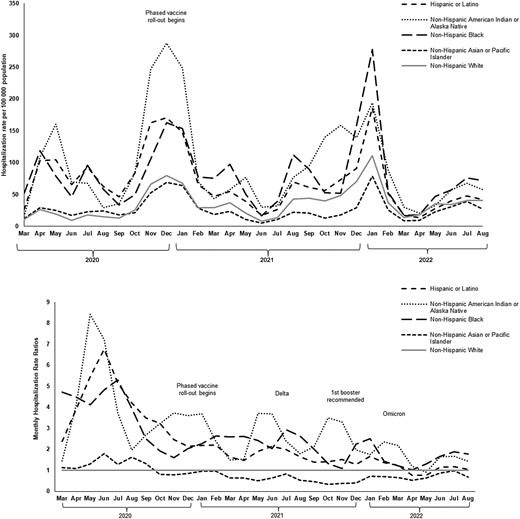 A, Age-adjusted monthly COVID-19–associated hospitalization ratesa by race and ethnicity, COVID-NET, 1 March 2020–31 August 2022. B, Age-adjusted monthly COVID-19–associated hospitalization RRsb,c,d by race and ethnicity, COVID-NET, 1 March 2020–31 August 2022. Abbreviations: AI/AN, American Indian/Alaskan Native; COVID-19, coronavirus disease 2019; COVID-NET, COVID-19–Associated Hospitalization Surveillance Network; RR, rate ratio. aRates exclude persons aged <18 years, hospitalizations with missing or unknown race, or more than 1 race. bNon-Hispanic White persons is the reference group for RR calculation. cHospitalization RR was highest for Hispanic persons in June 2020 (RR = 6.7; 95% CI, 6.5–7.0; P < .001); for AI/AN persons in April 2020 (RR = 8.4; 95% CI, 8.2–8.7; P < .001); and for Black persons in May 2020 (RR = 5.3; 95% CI, 4.6–4.9; P < .001) and remained greater but smaller in magnitude over time; for Hispanic persons after July 2021 (RR < 2.0: P <.001); for AI/AN persons after November 2021(RR < 3.0; P < .001); and for Black persons after July 2021 (RR < 3.0; P <.001). dHospitalization rates for non-Hispanic Asian or Pacific Islander persons consistently lower than for non-Hispanic White persons after September 2020 (RR < 1).