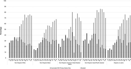 Percentage of coronavirus disease 2019–associated hospitalizations vaccinated with primary series and boosteda by race/ethnicity, July 2021–August 2022. Abbreviation: SARS-CoV-2, severe acute respiratory syndrome coronavirus 2. aIndividual vaccinated with primary series only defined as having received 2 doses of a 2-dose series or 1 dose of a single-dose series ≥14 days before a positive SARS-CoV-2 test. Individuals were considered boosted if they were vaccinated with their primary series and received an additional dose.