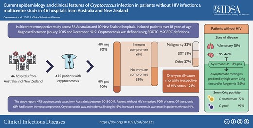 This graphical abstract is also available at Tidbit: https://tidbitapp.io/tidbits/currentepidemiology-and-clinical-features-of-cryptococcus-infection-in-patients-without-hiv-infection-a-multicentre-study-in-46-hospitalsfrom-australia-and-new-zealand