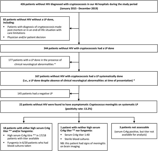 Usefulness of systematic LP in patients without HIV who have cryptococcosis but no clinical neurological abnormalities at the time of presentation. *The presence of suggestive clinical neurological abnormalities was defined as the presence of at least 1 of the following signs/symptoms: headache, meningeal symptoms, altered mental status, confusion, lethargy, seizures, syncope/falls, focal neurological signs. **A high serum CrAg titer was defined as ≥1:320 for study sites that used the Immuno-Mycologics Inc CrAg lateral flow assay and ≥1:256 for study sites that used latex agglutination. Abbreviations: CrAg: Cryptococcus antigen; HIV, human immunodeficiency virus; LP, lumbar puncture; NB, nota bene.