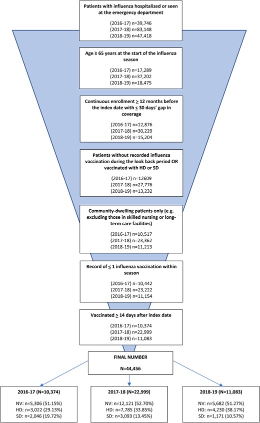 Patient cohort selection process. Abbreviations: HD, high-dose influenza vaccine; NV, not vaccinated; SD, standard-dose influenza vaccine.