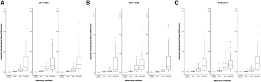 Box plot showing distribution of the absolute standard mean differences for the raw data compared with PSM, PTW, and entropy balancing. Each comparison group is represented by high-dose vs nonvaccinated (A), high-dose vs standard-dose (B), and standard-dose vs not vaccinated (C). The first panel represents the 2016–2017 season, the second panel represents the 2017–2018 season, and the last panel represents the 2018–2019 season. Abbreviations: IPTW, inverse probability treatment weighting; PSM, propensity score matching.