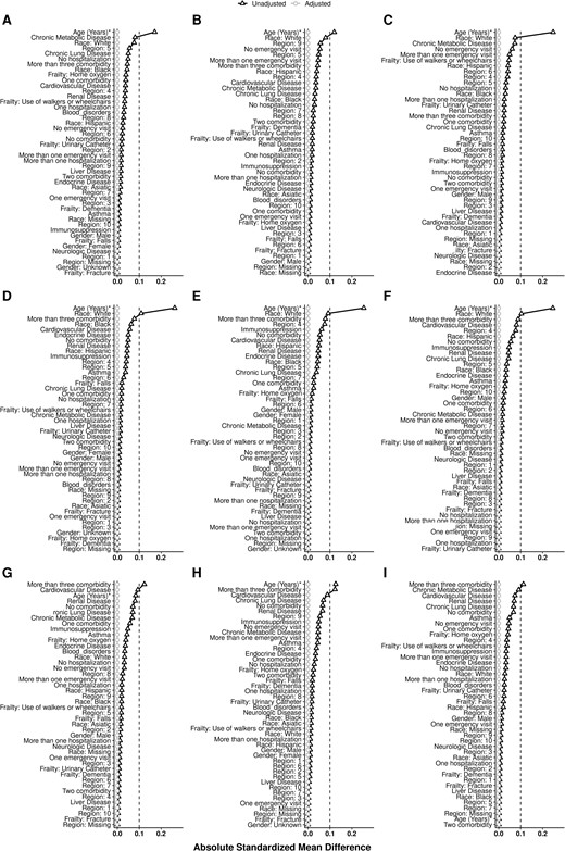 Absolute standard mean difference for each covariate using the entropy balancing method. The columns represent the 2016–2017, 2017–2018, and 2018–2019 seasons. The rows represent high-dose vs no vaccine, high-dose vs standard-dose, and standard-dose vs no vaccine.