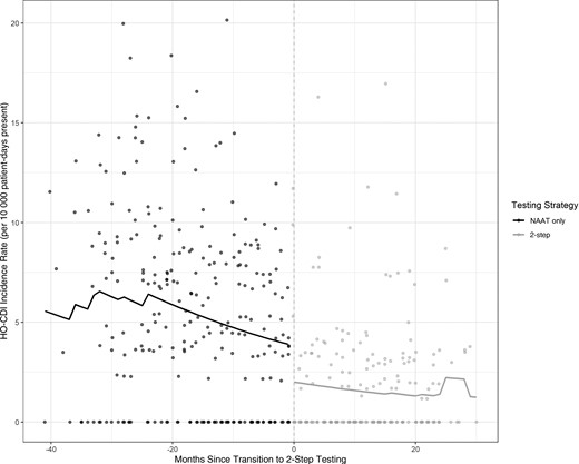 Hospital-onset Clostridioides difficile infection incidence rate by testing strategy. Abbreviations: HO-CDI, hospital-onset Clostridioides difficile infection; NAAT, nucleic acid amplification testing.