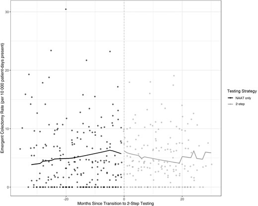 Emergent colectomy rate by testing strategy. Abbreviation: NAAT, nucleic acid amplification testing.