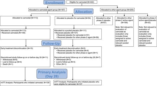 Enrollment and randomization. Participants were recruited between 10 February and 26 April 2021. Of 422 participants who were eligible to receive camostat in the study, 167 were allocated to the camostat agent group; 113 of those were randomized to camostat and 54 to oral placebo matching camostat. Of 255 allocated to the other agent groups, 57 participants who had been randomized to placebo from another phase 2 agent group, together with the 54 participants who received placebo matching camostat, formed the pooled placebo group for the primary analysis. The participants who received at least 1 dose of study treatment (109 in the camostat and 107 in the placebo arms) formed the mITT population. Abbreviation: mITT, modified intent-to-treat.