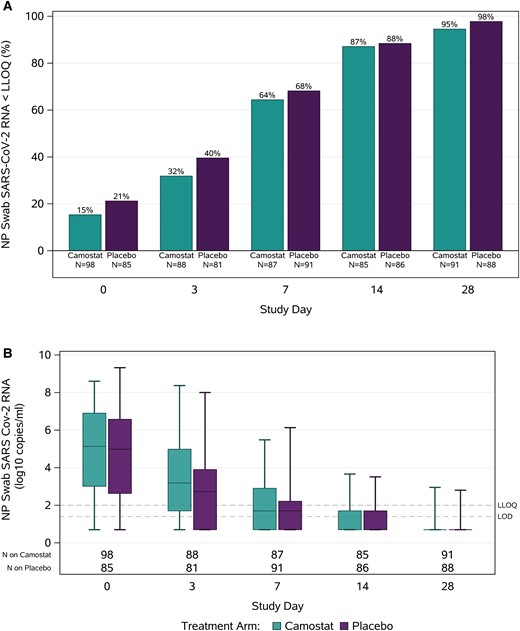 Nasopharyngeal SARS-CoV-2 RNA levels by study visit. Panel A shows the percentages with SARS-CoV-2 RNA less than the LLoQ by day of study visit in the camostat and placebo arms. Panel B summarizes quantitative RNA levels by day of study visit in the camostat and placebo arms—boxes represent interquartile ranges, horizontal lines represent medians, and bars represent minimum and maximum values. Abbreviations: LLoQ, lower limit of quantification (2 log10 copies/mL); LoD, limit of detection (1.4 log10 copies/mL); NP, nasopharyngeal; SARS-CoV-2, severe acute respiratory syndrome coronavirus 2.