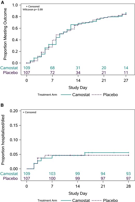 Clinical efficacy. A, Kaplan-Meier curves for improvement in all targeted symptoms for 2 consecutive days in the camostat and placebo arms. B, Kaplan-Meier curves for hospitalization and death by treatment arm through day 28.