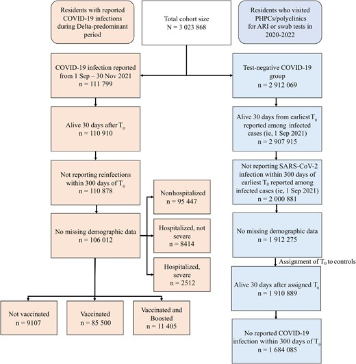 Flowchart of cohort construction. Abbreviations: ARI, acute respiratory illness; COVID-19, coronavirus disease 2019; PHPCs, Public Health Preparedness Clinics; SARS-CoV-2, severe acute respiratory syndrome coronavirus 2; T0, index date of infection.