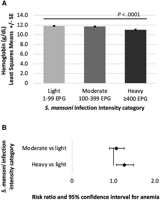 S. mansoni infection intensity category and (A) association with hemoglobin concentration and (B) risk for anemia (Hb < 11.0 g/dL). Hemoglobin least squares means reported in panel A and risk ratios reported in panel B have been adjusted for age, socioeconomic status, and malaria infection. Abbreviations: EPG, eggs per gram of stool; S. mansoni, Schistosoma mansoni.
