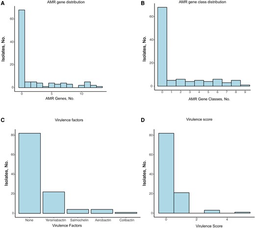Acquired determinants of antimicrobial resistance (AMR) and virulence factors within the prospective cohort. A, Histogram of the number of AMR genes present across isolates, which demonstrates that most isolates lacked resistance genes. B, Histogram of the number of antibiotic classes present across isolates. C, Histogram of the individual virulence factors across the population, which shows low prevalence of all factors other than yersiniabactin. D, Histogram of virulence scores across the population.